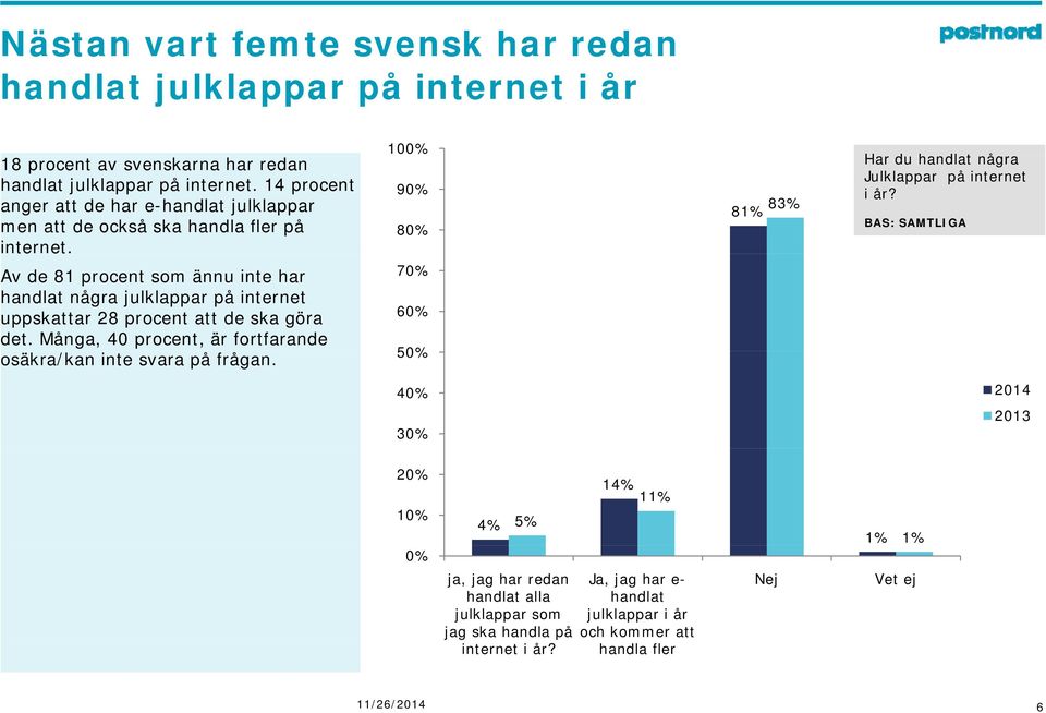 Av de 81 procent som ännu inte har handlat några julklappar på internet uppskattar 28 procent att de ska göra det. Många, 40 procent, är fortfarande osäkra/kan inte svara på frågan.