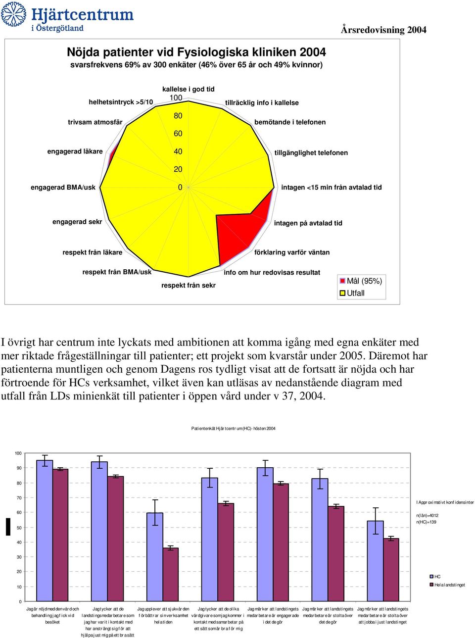 förklaring varför väntan respekt från BMA/usk respekt från sekr info om hur redovisas resultat Mål (95%) Utfall I övrigt har centrum inte lyckats med ambitionen att komma igång med egna enkäter med