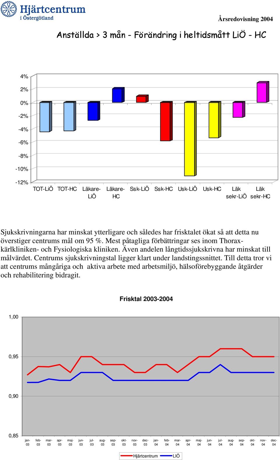 Även andelen långtidssjukskrivna har minskat till målvärdet. Centrums sjukskrivningstal ligger klart under landstingssnittet.