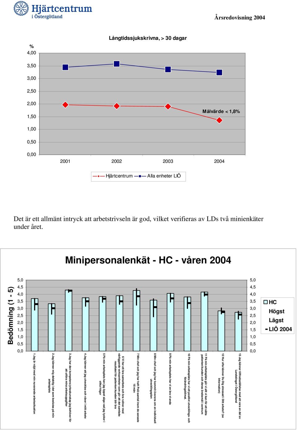 Minipersonalenkät - HC - våren 2004 5,0 5,0 Bedömning (1-5) 4,5 4,0 3,5 3,0 2,5 2,0 1,5 1,0 0,5 4,5 4,0 3,5 3,0 2,5 2,0 1,5 1,0 0,5 HC Högst Lägst LIÖ 2004 0,0 1 Jag är nöjd med min nuvarande
