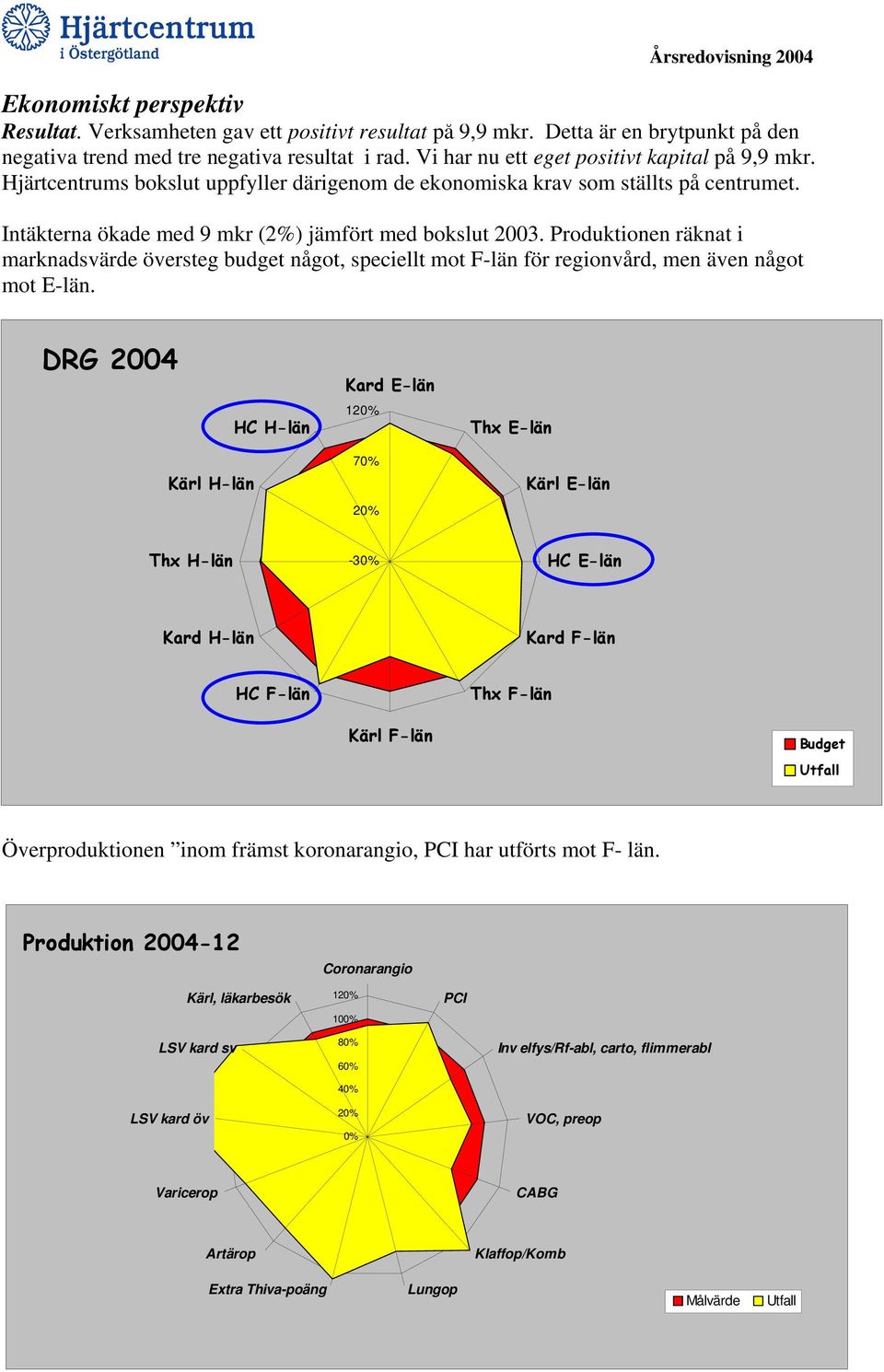 Produktionen räknat i marknadsvärde översteg budget något, speciellt mot F-län för regionvård, men även något mot E-län.