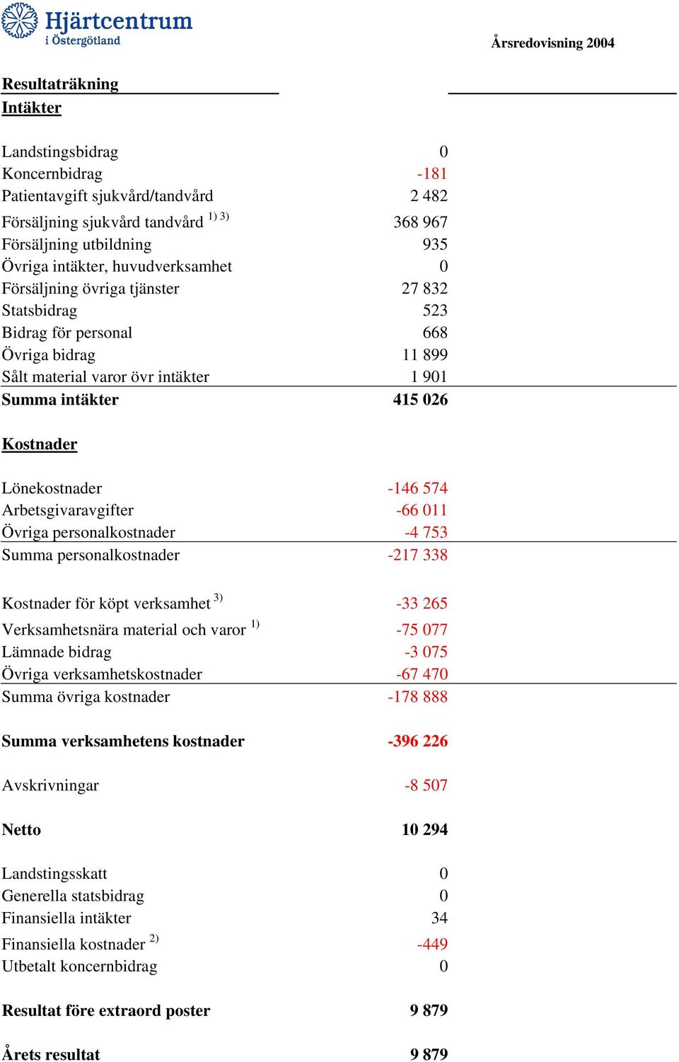 -146 574 Arbetsgivaravgifter -66 011 Övriga personalkostnader -4 753 Summa personalkostnader -217 338 Kostnader för köpt verksamhet 3) -33 265 Verksamhetsnära material och varor 1) -75 077 Lämnade