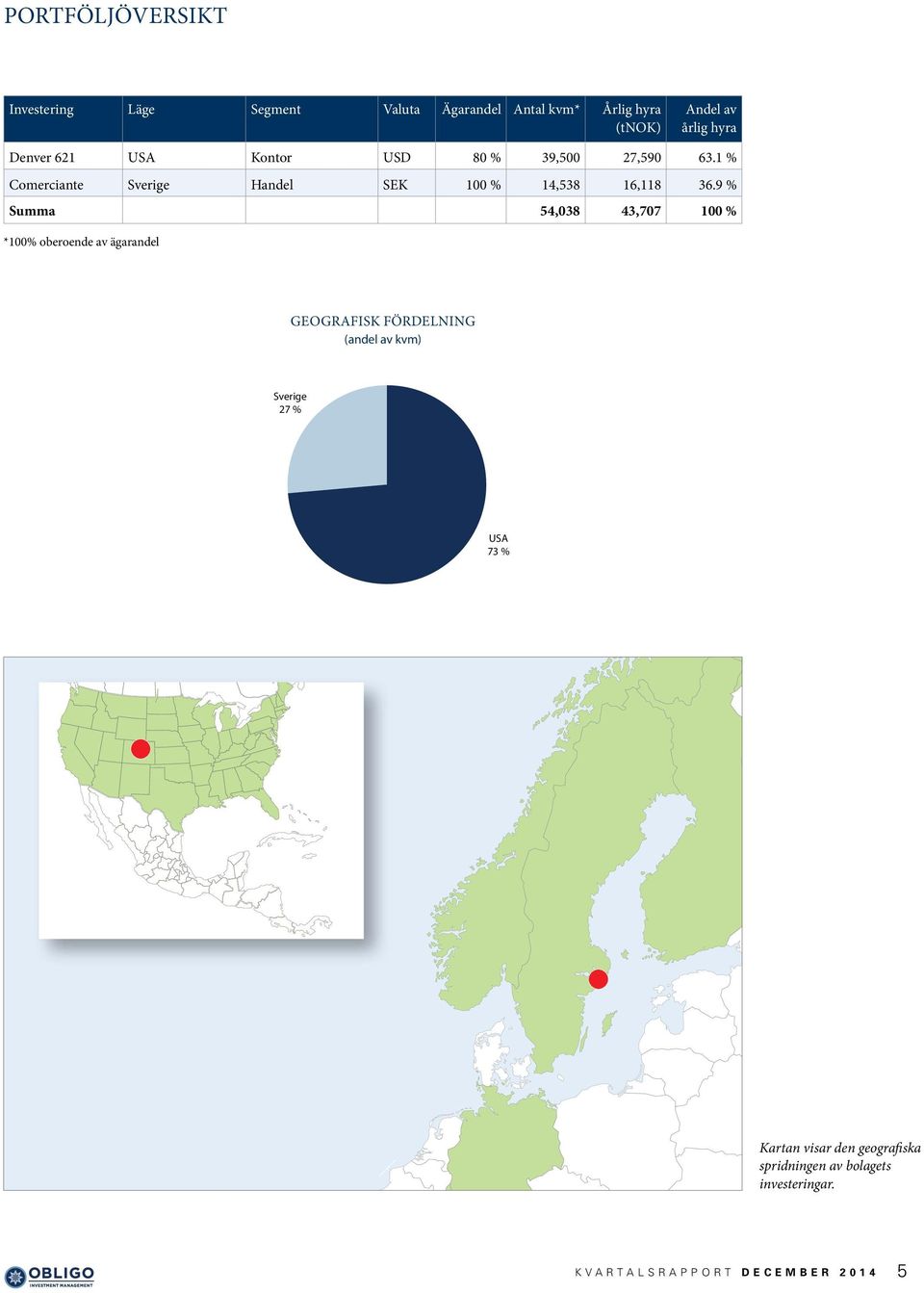 9 % Summa 54,038 43,707 100 % *100% oberoende av ägarandel Geografisk fördelning (andel av kvm) Sverige 27 %