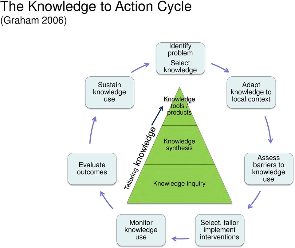 context Evaluate outcomes Knowledge synthesis Knowledge inquiry Assess