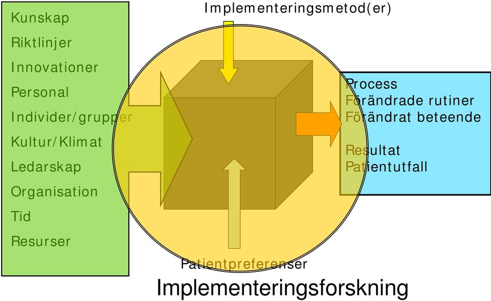 Organisation Tid Resurser Process Förändrade rutiner