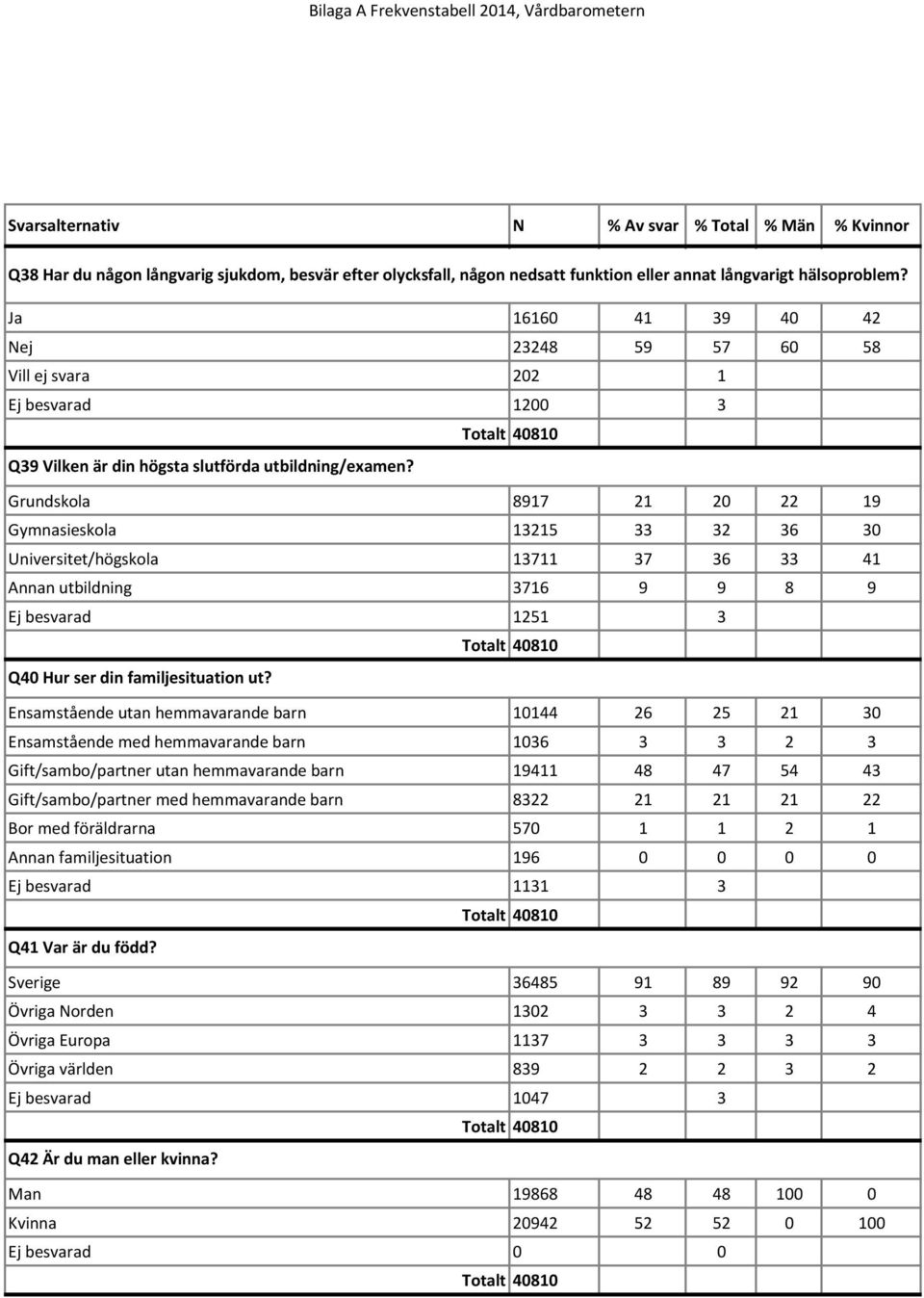 Grundskola 8917 21 20 22 19 Gymnasieskola 13215 33 32 36 30 Universitet/högskola 13711 37 36 33 41 Annan utbildning 3716 9 9 8 9 Ej besvarad 1251 3 Q40 Hur ser din familjesituation ut?