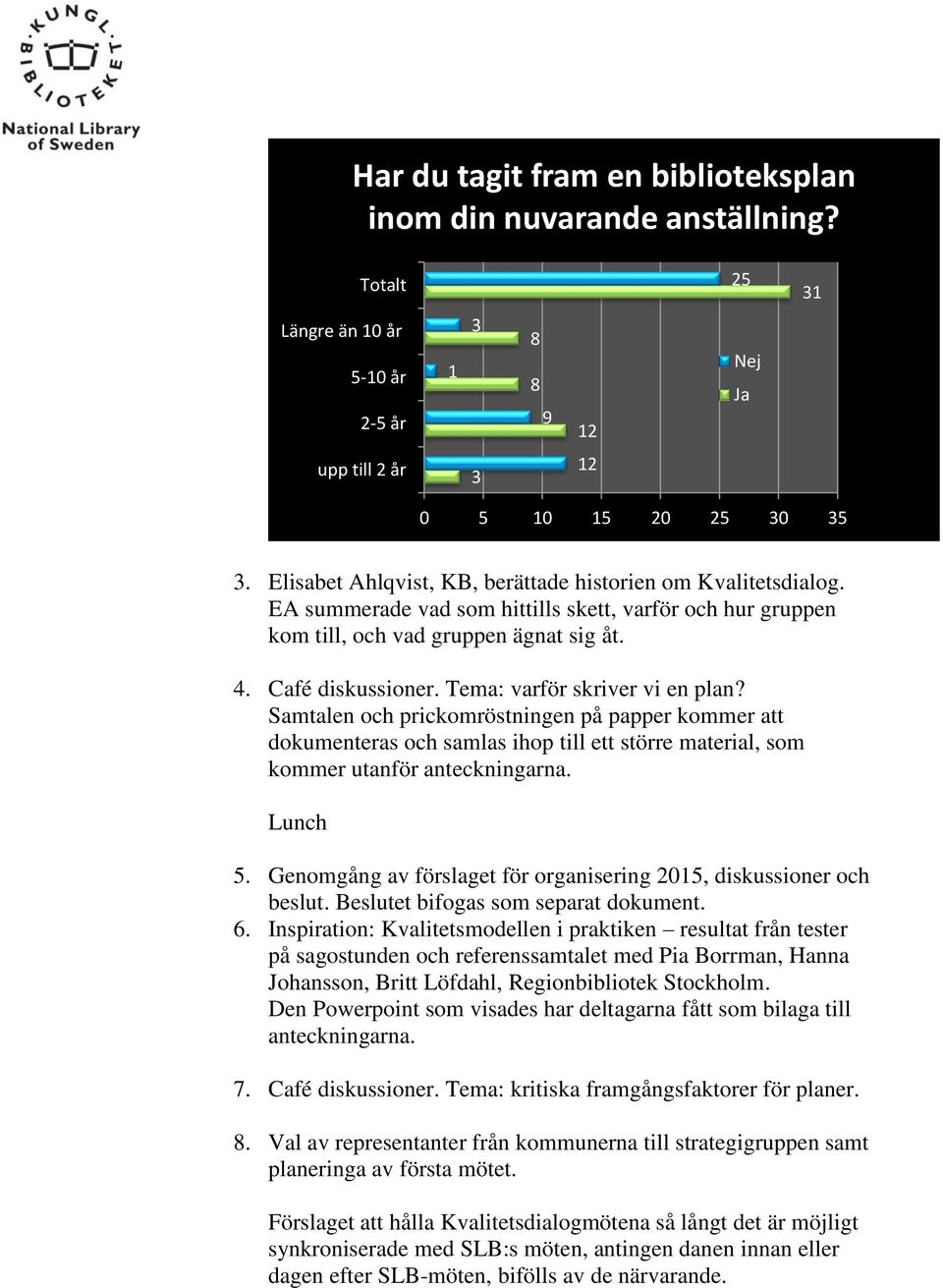 Samtalen och prickomröstningen på papper kommer att dokumenteras och samlas ihop till ett större material, som kommer utanför anteckningarna. Lunch 5.