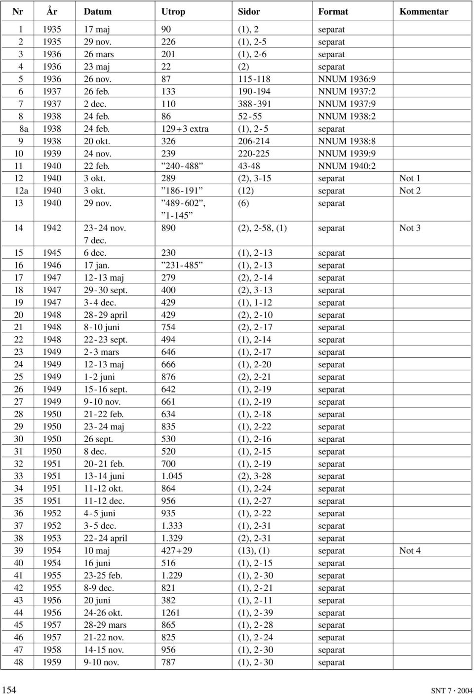 326 206-214 NNUM 1938:8 10 1939 24 nov. 239 220-225 NNUM 1939:9 11 1940 22 feb. 240-488 43-48 NNUM 1940:2 12 1940 3 okt. 289 (2), 3-15 separat Not 1 12a 1940 3 okt.