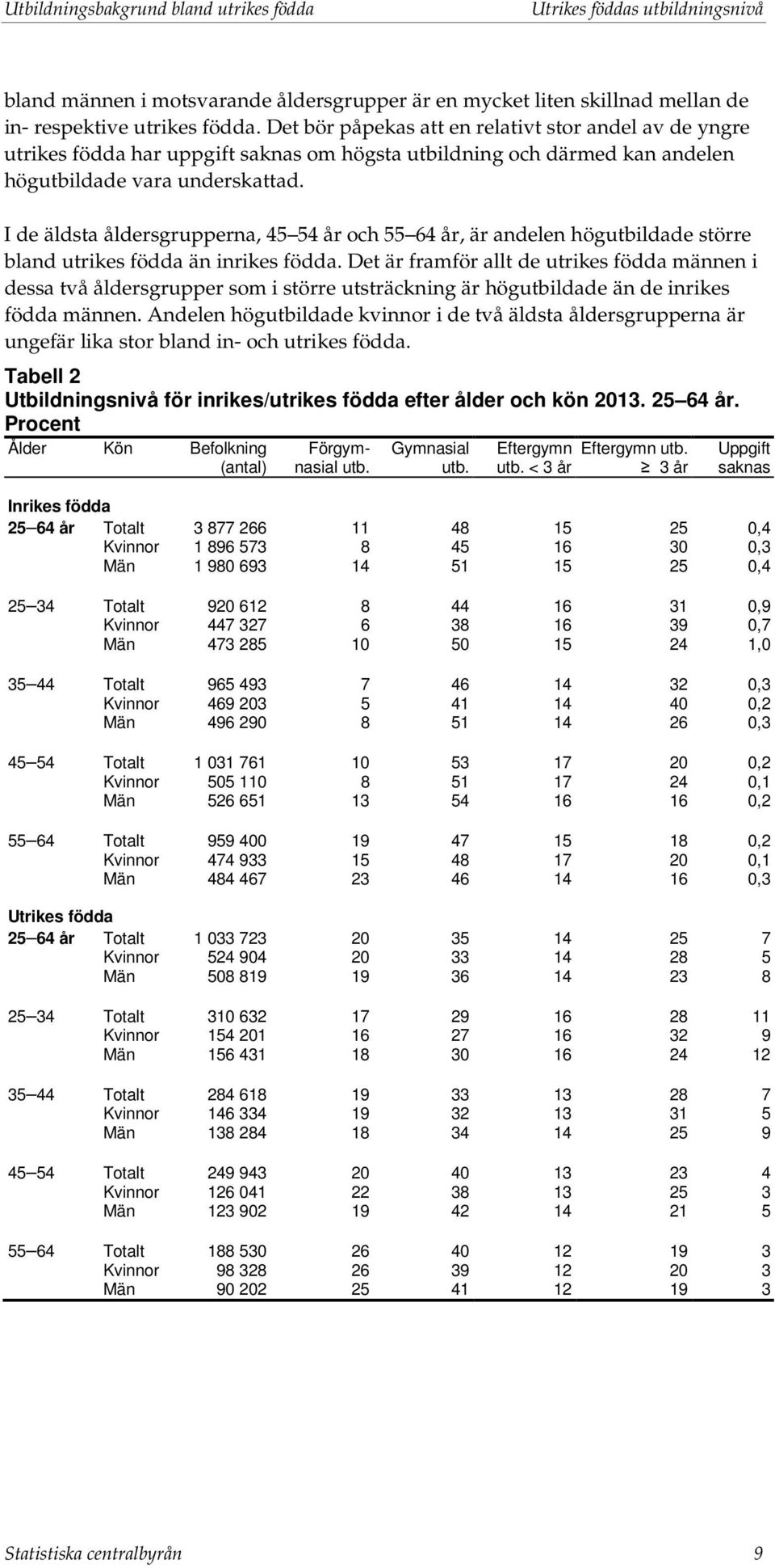 I de äldsta åldersgrupperna, 45 54 år och 55 64 år, är andelen högutbildade större bland utrikes födda än inrikes födda.