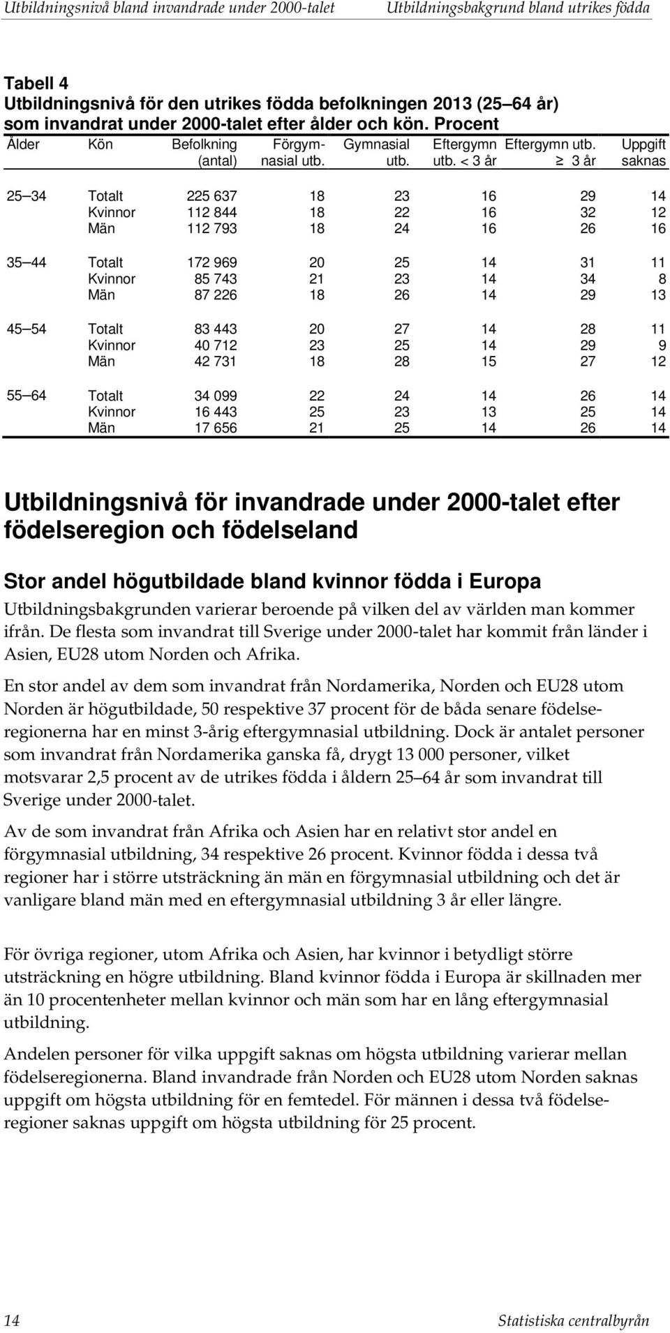 3 år Uppgift saknas 25 34 Totalt 225 637 18 23 16 29 14 Kvinnor 112 844 18 22 16 32 12 Män 112 793 18 24 16 26 16 35 44 Totalt 172 969 20 25 14 31 11 Kvinnor 85 743 21 23 14 34 8 Män 87 226 18 26 14