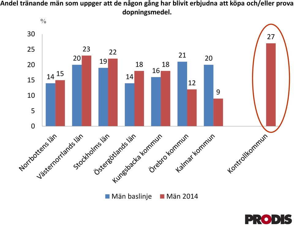 prova dopningsmedel.