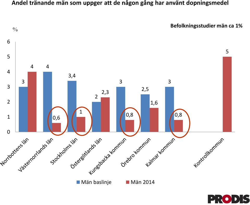Befolkningsstudier män ca 1% 6 5 5 4 3 2 1