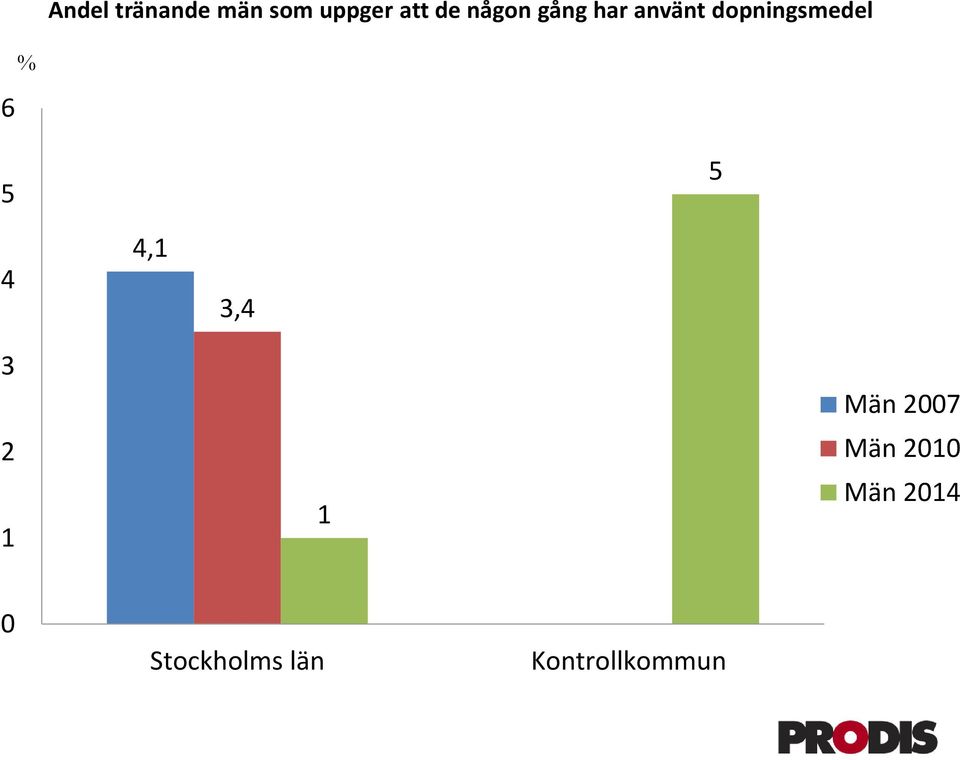 % 5 5 4 4,1 3,4 3 2 1 1 Män 27 Män 21