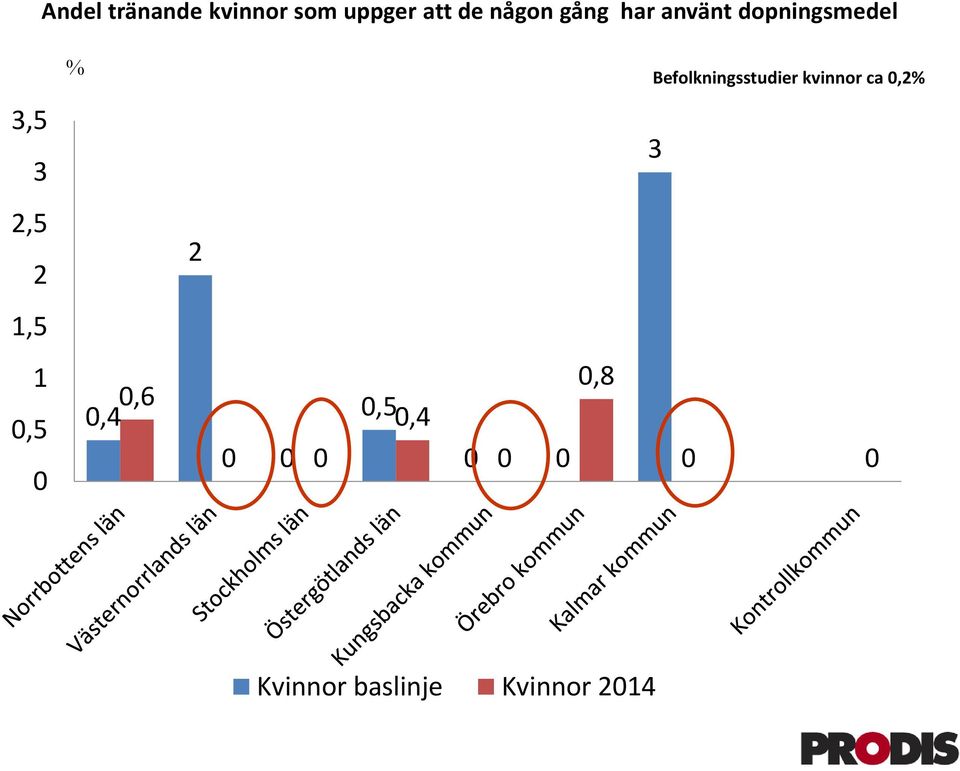 Befolkningsstudier kvinnor ca,2% 3,5 3 3