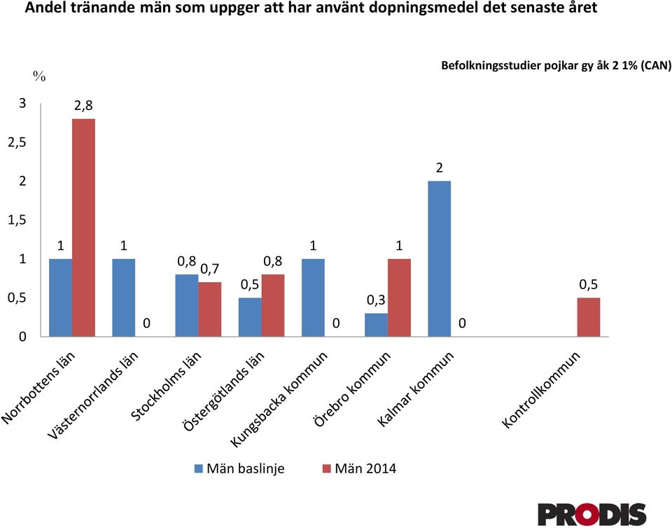 Befolkningsstudier pojkar gy åk 2 1% (CAN) 3