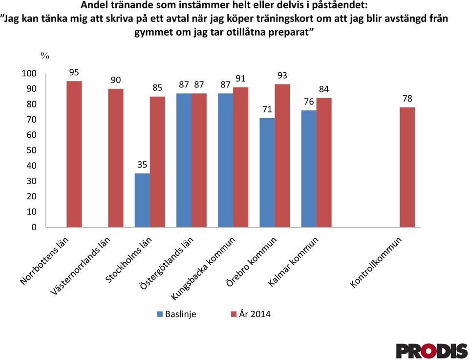 att jag blir avstängd från gymmet om jag tar otillåtna preparat % 1