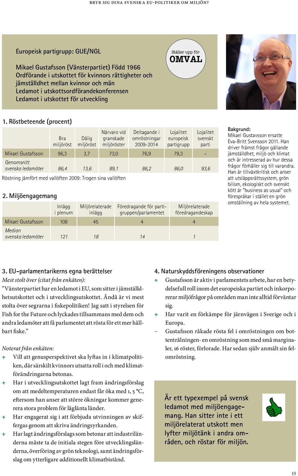 Miljöengagemang Mikael Gustafsson 108 45 4 4 Mikael Gustavsson ersatte Eva-Britt Svensson 2011.