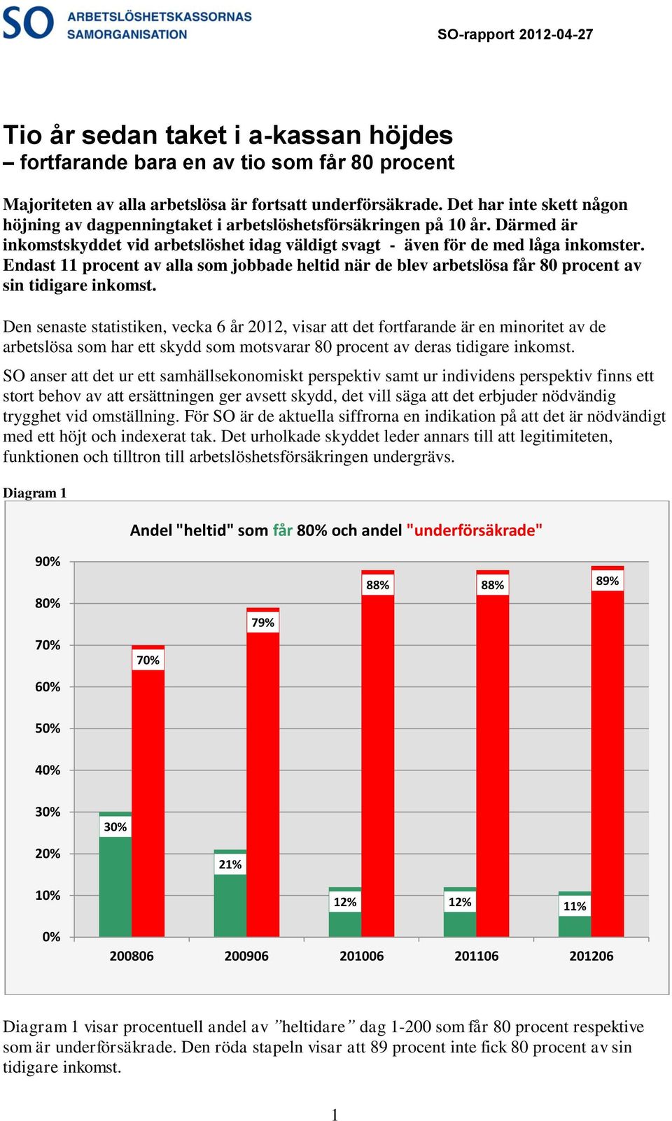 Endast 11 procent av alla som jobbade heltid när de blev arbetslösa får 80 procent av sin tidigare inkomst.