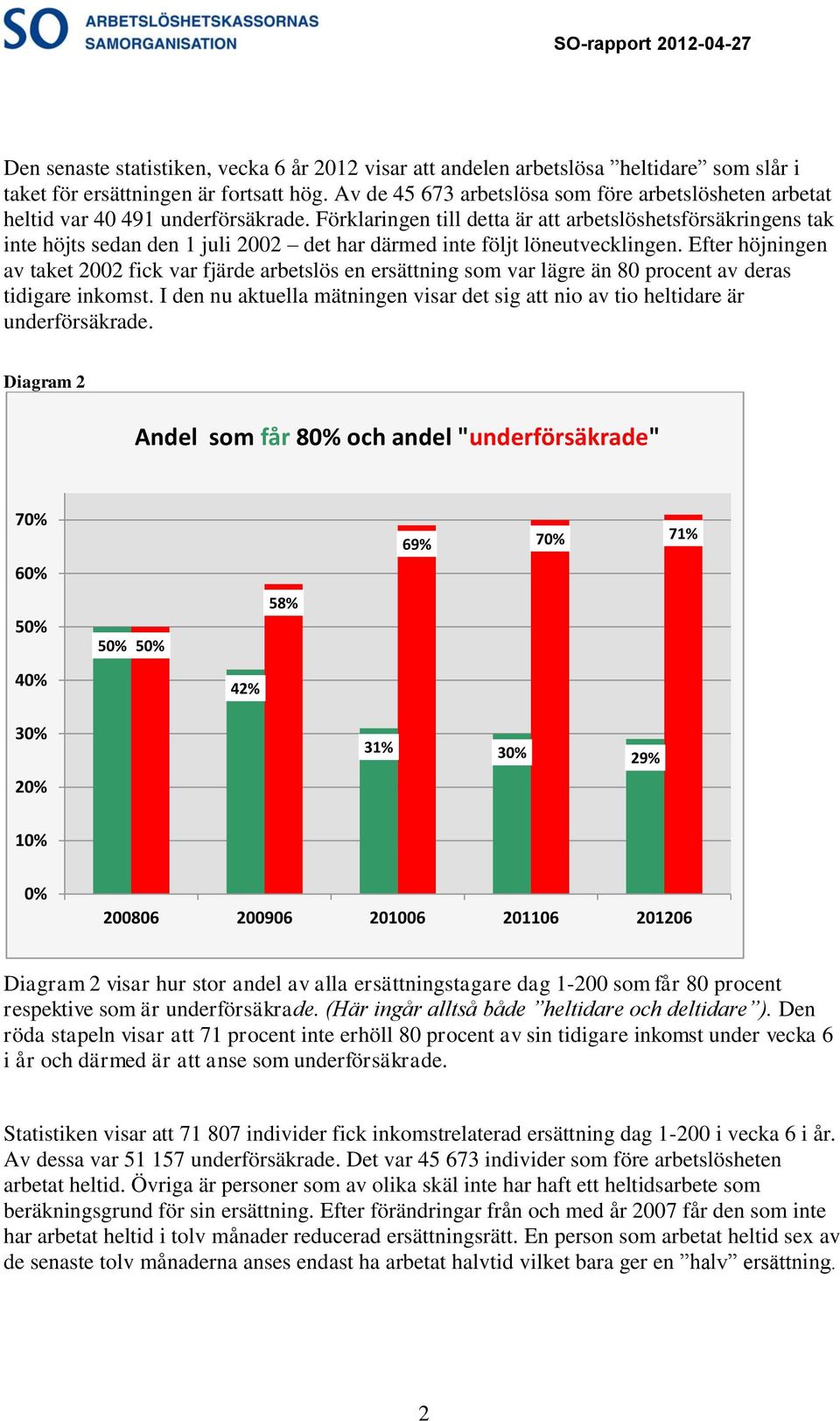 Förklaringen till detta är att arbetslöshetsförsäkringens tak inte höjts sedan den 1 juli 2002 det har därmed inte följt löneutvecklingen.