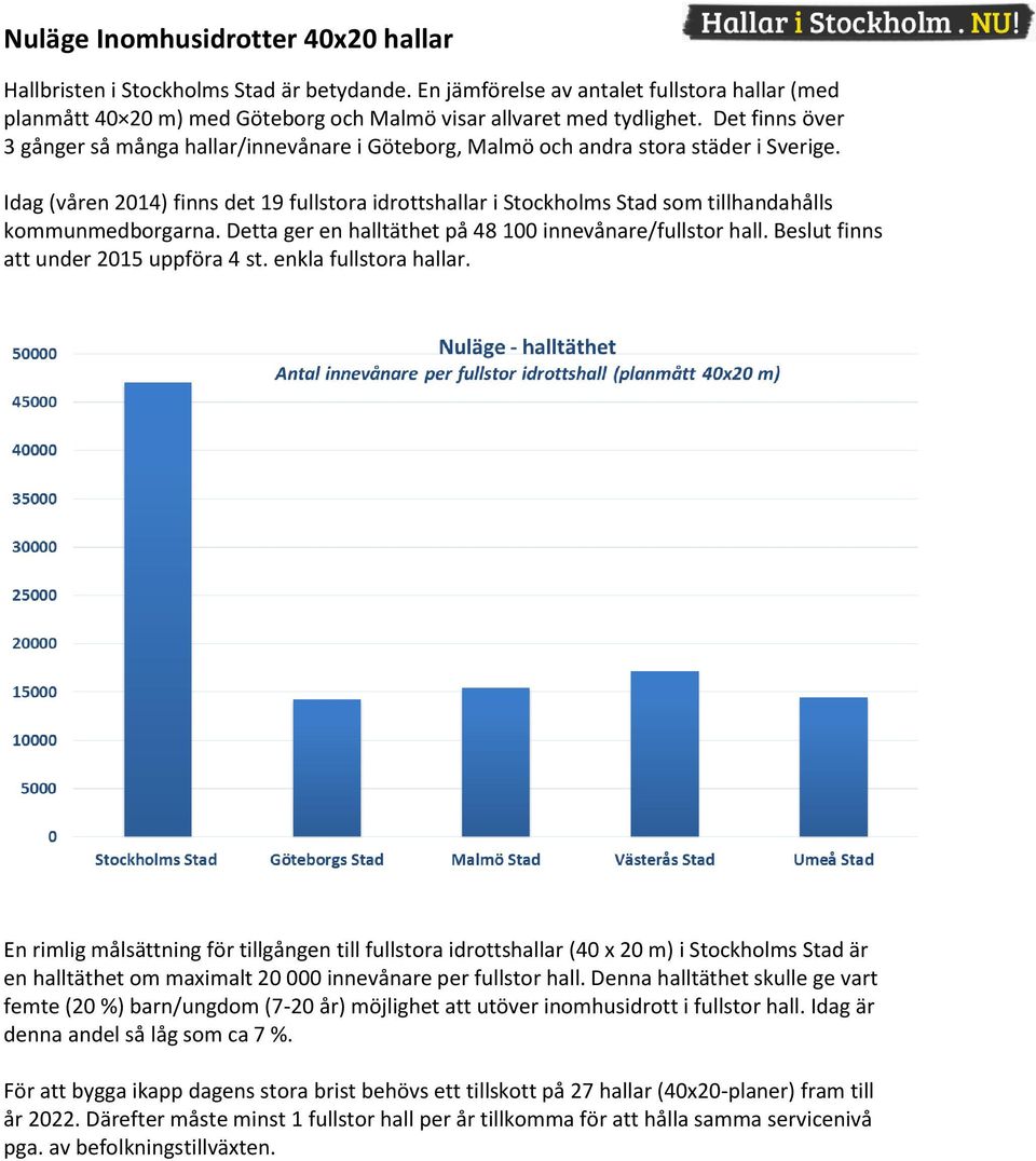 Idag (våren 2014) finns det 19 fullstora idrottshallar i Stockholms Stad som tillhandahålls kommunmedborgarna. Detta ger en halltäthet på 48 100 innevånare/fullstor hall.