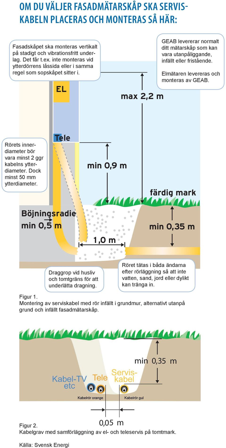 Elmätaren levereras och monteras av GEAB. Rörets innerdiameter bör vara minst 2 ggr kabelns ytterdiameter. Dock minst 50 mm ytterdiameter.