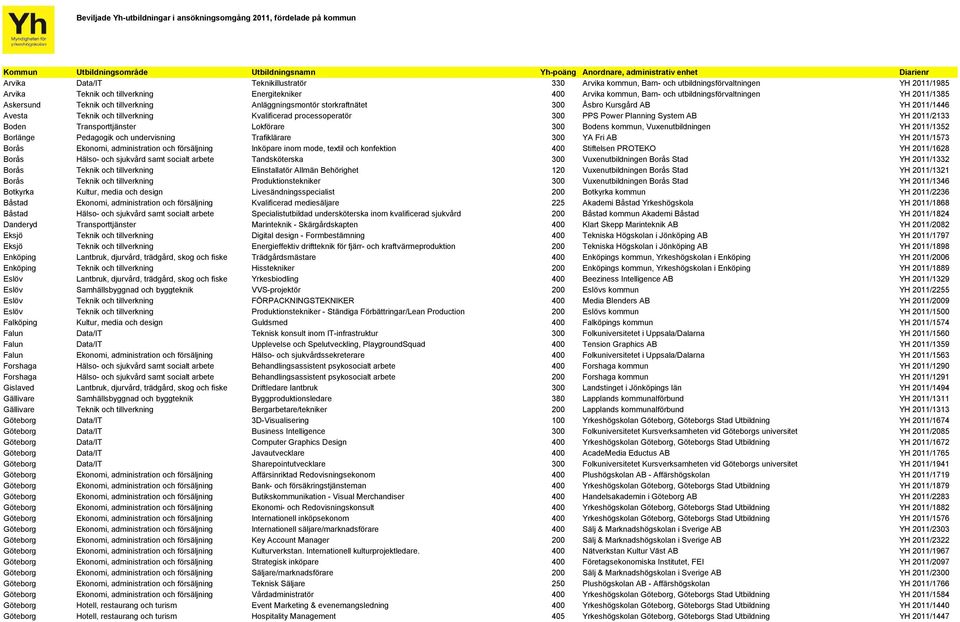 tillverkning Anläggningsmontör storkraftnätet 300 Åsbro Kursgård AB YH 2011/1446 Avesta Teknik och tillverkning Kvalificerad processoperatör 300 PPS Power Planning System AB YH 2011/2133 Boden