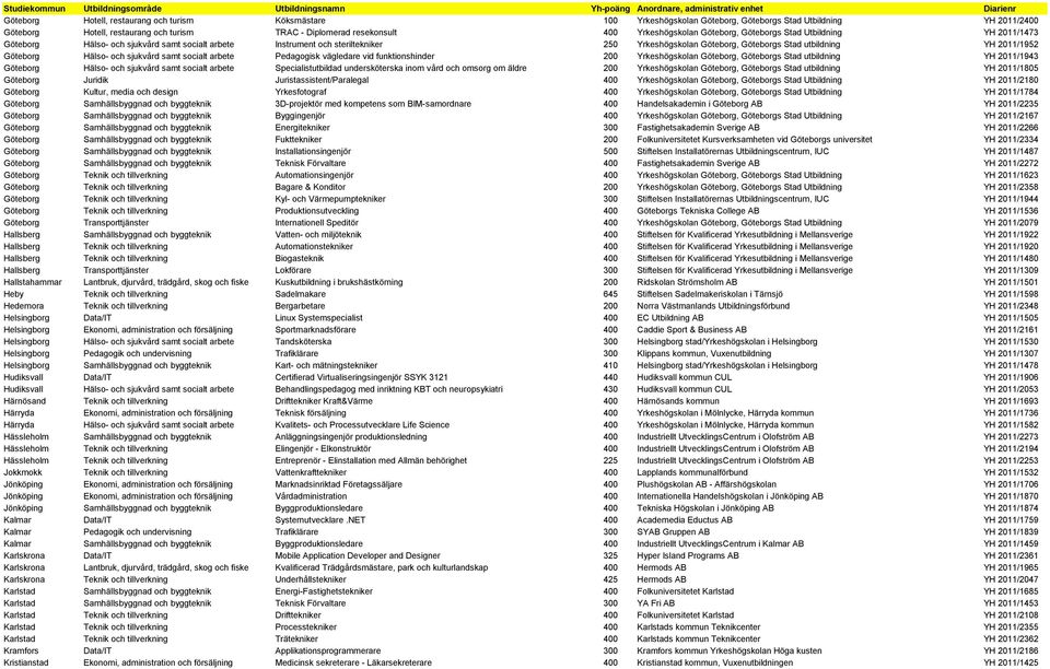 YH 2011/1952 Göteborg Hälso- och sjukvård samt socialt arbete Pedagogisk vägledare vid funktionshinder 200 Yrkeshögskolan Göteborg, Göteborgs Stad utbildning YH 2011/1943 Göteborg Hälso- och sjukvård