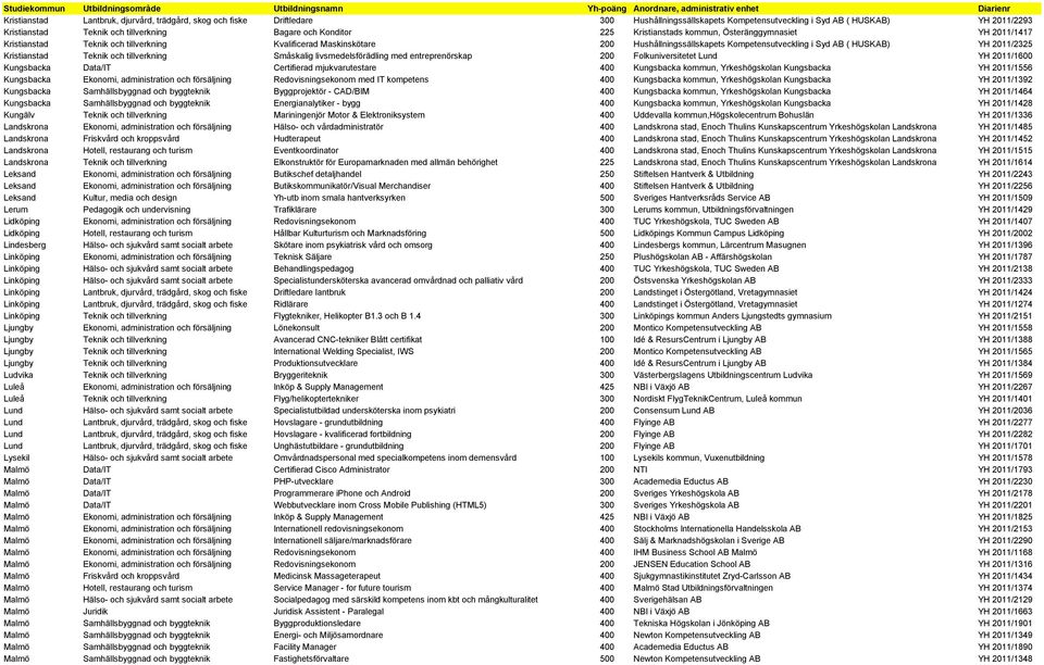 2011/2325 Kristianstad Teknik och tillverkning Småskalig livsmedelsförädling med entreprenörskap 200 Folkuniversitetet Lund YH 2011/1600 Kungsbacka Data/IT Certifierad mjukvarutestare 400 Kungsbacka