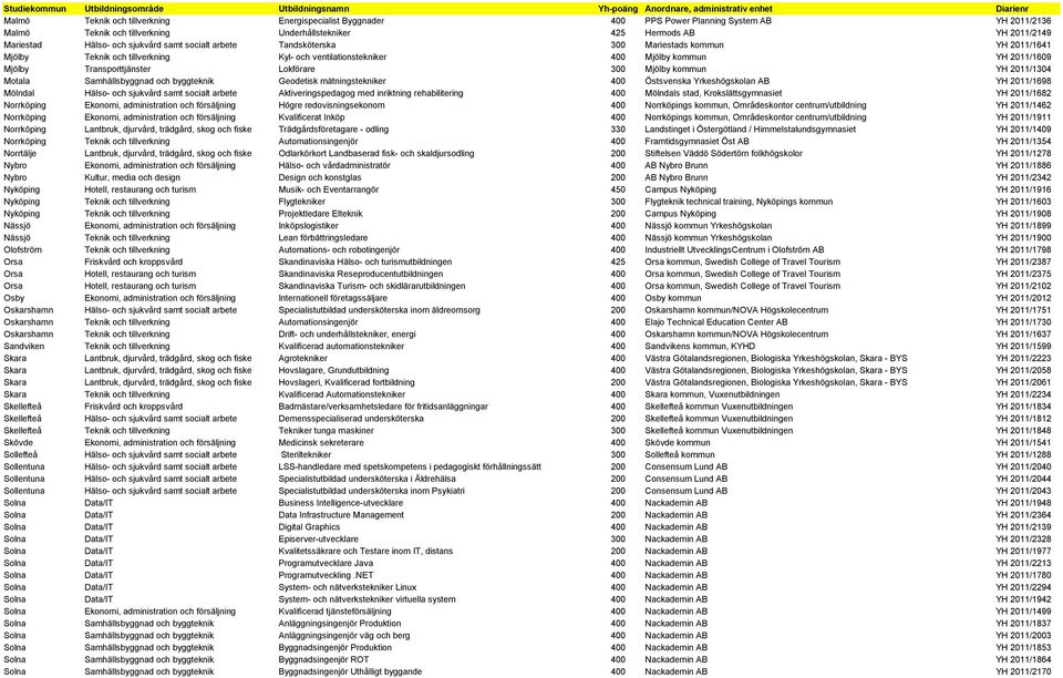 Lokförare 300 Mjölby kommun YH 2011/1304 Motala Samhällsbyggnad och byggteknik Geodetisk mätningstekniker 400 Östsvenska Yrkeshögskolan AB YH 2011/1698 Mölndal Hälso- och sjukvård samt socialt arbete