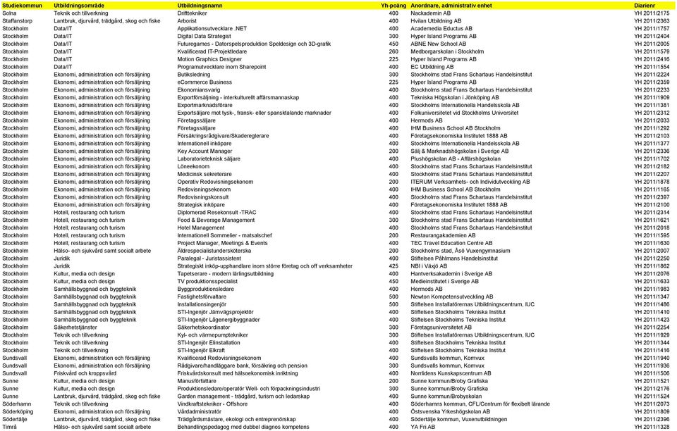 NET 400 Academedia Eductus AB YH 2011/1757 Stockholm Data/IT Digital Data Strategist 300 Hyper Island Programs AB YH 2011/2404 Stockholm Data/IT Futuregames - Datorspelsproduktion Speldesign och