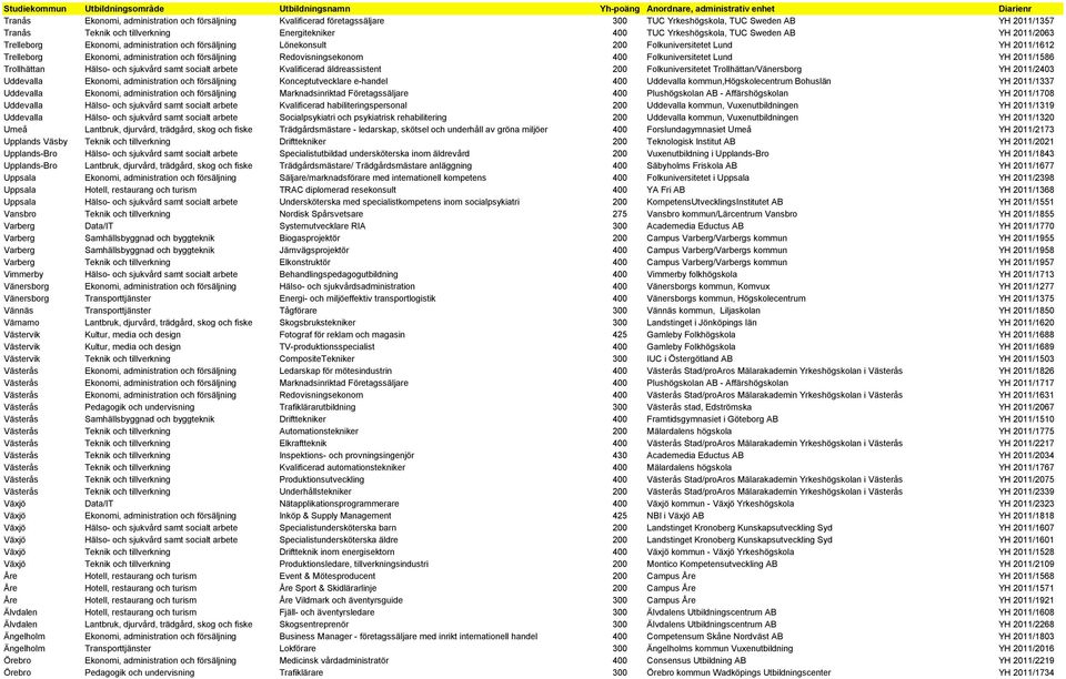 Folkuniversitetet Lund YH 2011/1586 Trollhättan Hälso- och sjukvård samt socialt arbete Kvalificerad äldreassistent 200 Folkuniversitetet Trollhättan/Vänersborg YH 2011/2403 Uddevalla Ekonomi,
