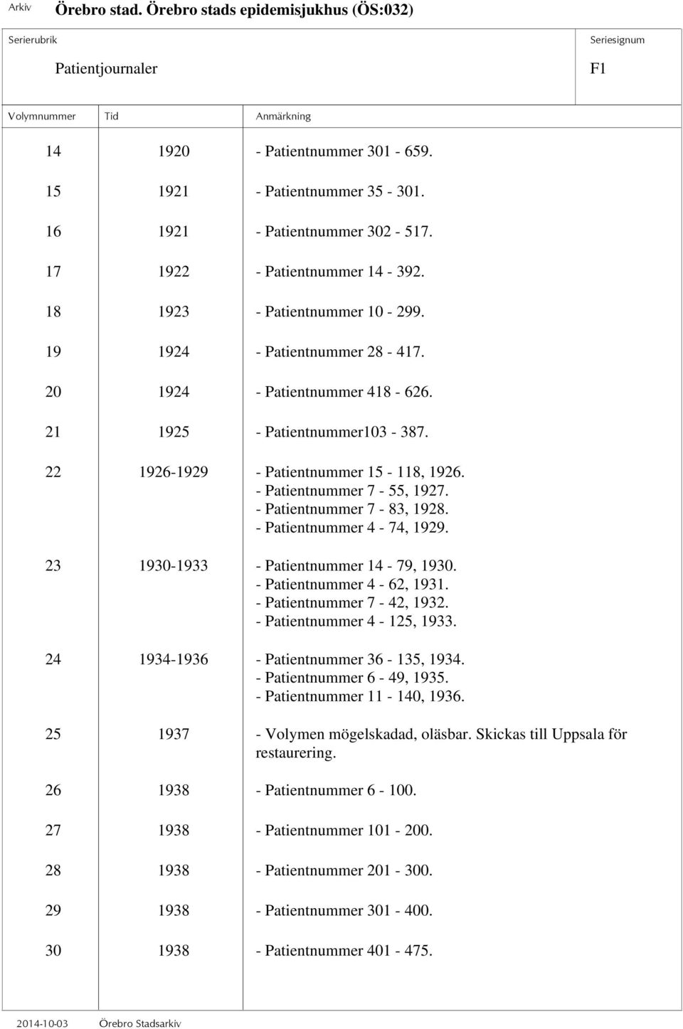 - Patientnummer 4-74, 1929. 23 1930-1933 - Patientnummer 14-79, 1930. - Patientnummer 4-62, 1931. - Patientnummer 7-42, 1932. - Patientnummer 4-125, 1933. 24 1934-1936 - Patientnummer 36-135, 1934.