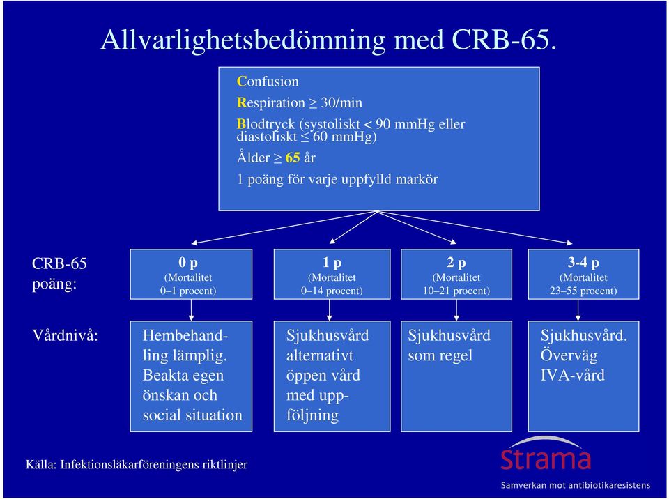 markör CRB-65 poäng: 0 p (Mortalitet 0 1 procent) 1 p (Mortalitet 0 14 procent) 2 p (Mortalitet 10 21 procent) 3-4 p (Mortalitet 23