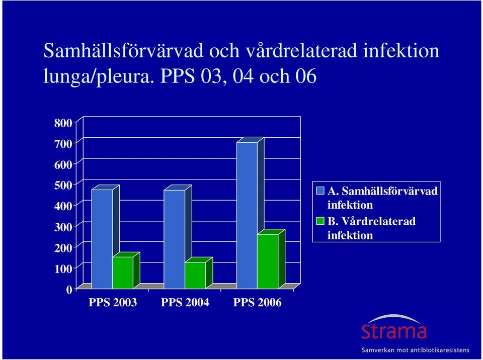 PPS 03, 04 och 06 800 700 600 500 400 300 200