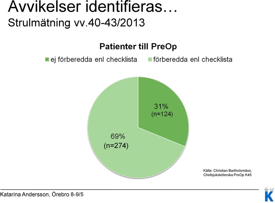 40-43/2013 (n=274) Källa: