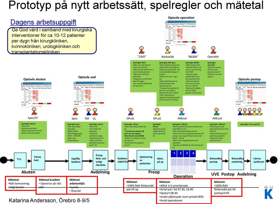 . Operatör Optavla akuten Optavla avd Spelregler 2365: Säkra att operationen startar på rätt sätt Säkra att det alltid finns 2 prioriterade patienter Säkra prio på första patienten Lägg upp en