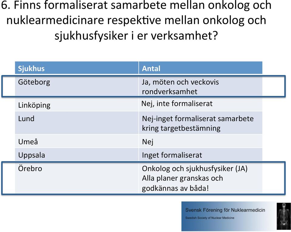 Sjukhus Göteborg Linköping Lund Umeå Uppsala Örebro Antal Ja, möten och veckovis rondverksamhet Nej,