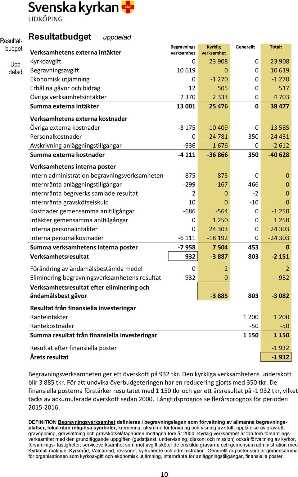 Övriga externa kostnader -3 175-10 409 0-13 585 Personalkostnader 0-24 781 350-24 431 Avskrivning anläggningstillgångar -936-1 676 0-2 612 Summa externa kostnader -4 111-36 866 350-40 628
