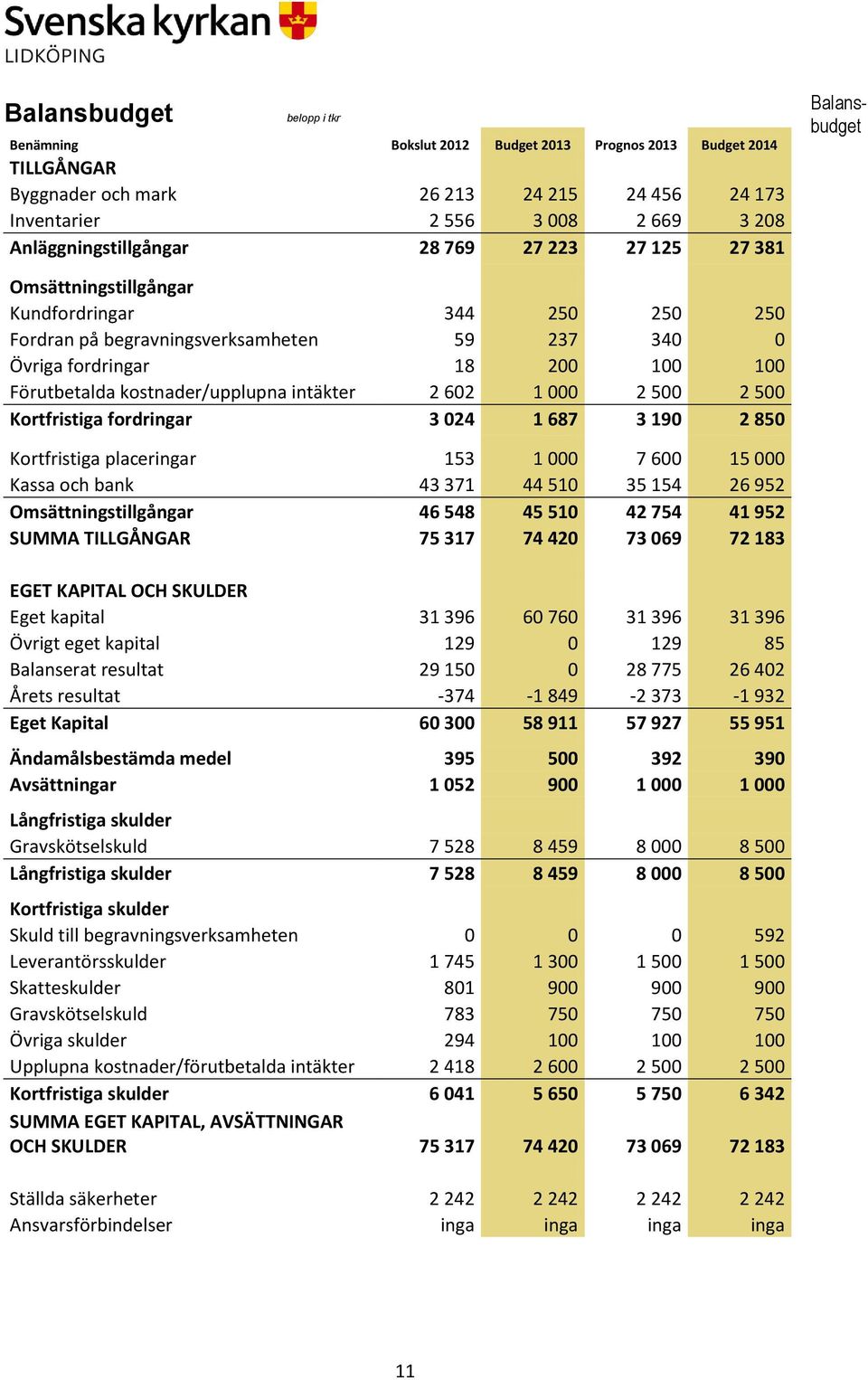 Förutbetalda kostnader/upplupna intäkter 2 602 1 000 2 500 2 500 Kortfristiga fordringar 3 024 1 687 3 190 2 850 Kortfristiga placeringar 153 1 000 7 600 15 000 Kassa och bank 43 371 44 510 35 154 26