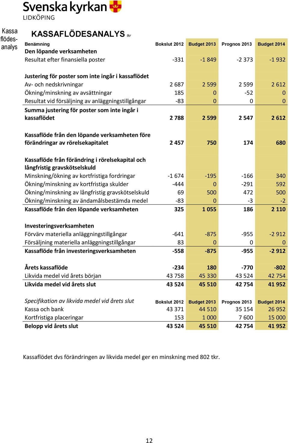 justering för poster som inte ingår i kassaflödet 2 788 2 599 2 547 2 612 Kassaflöde från den löpande verksamheten före förändringar av rörelsekapitalet 2 457 750 174 680 Kassaflöde från förändring i