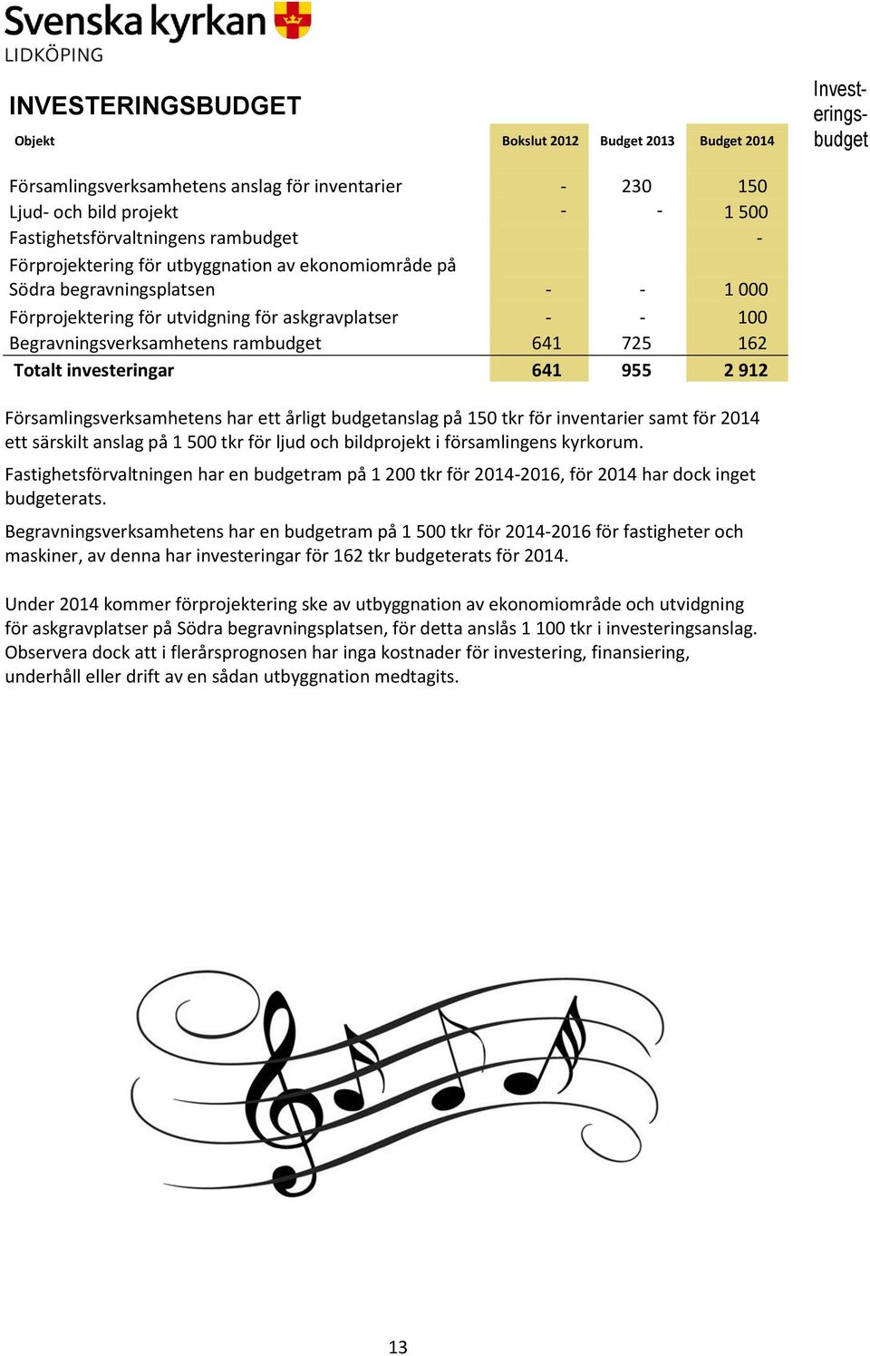 725 162 Totalt investeringar 641 955 2 912 Församlingsverksamhetens har ett årligt budgetanslag på 150 tkr för inventarier samt för 2014 ett särskilt anslag på 1 500 tkr för ljud och bildprojekt i