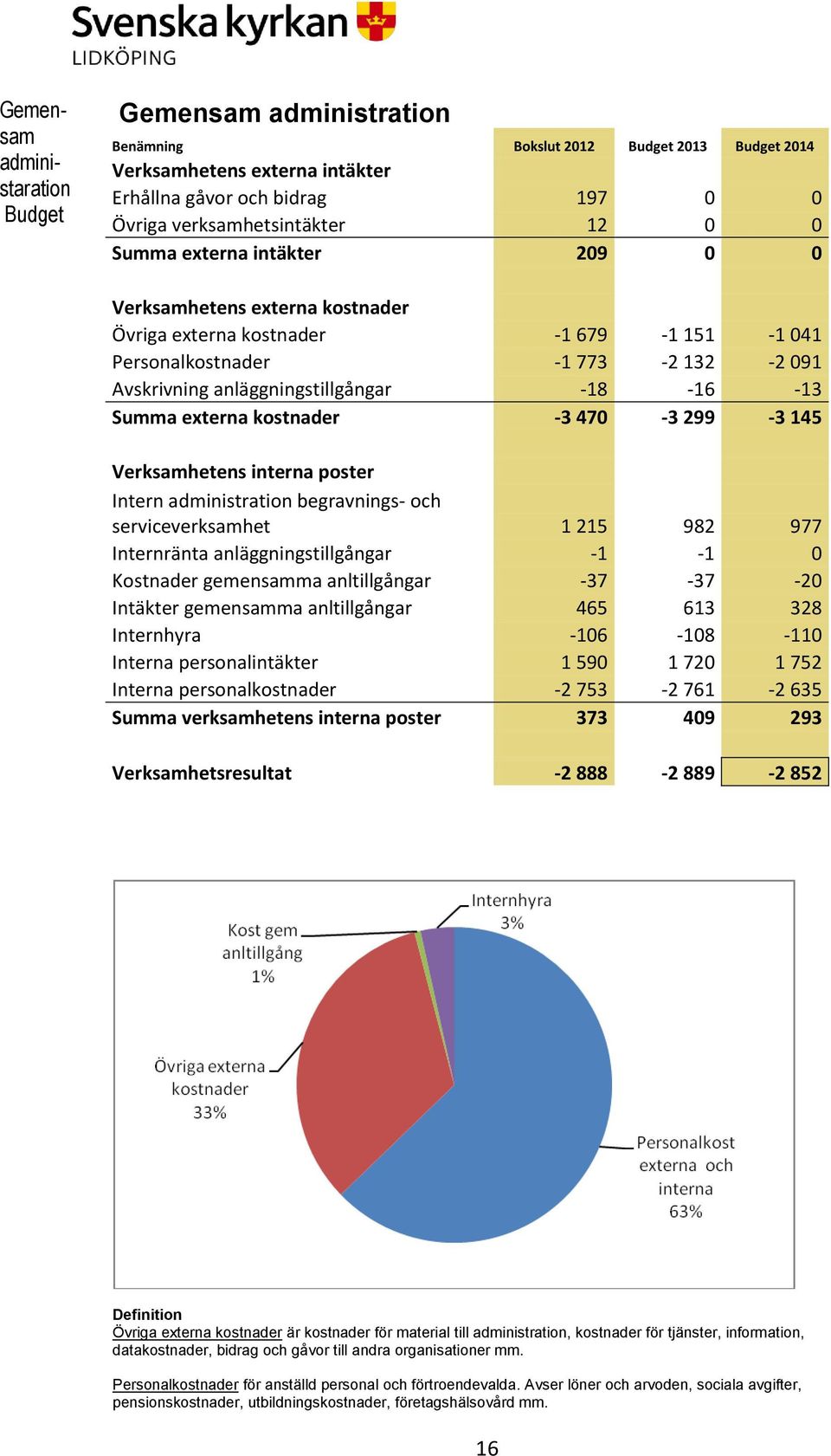 externa kostnader -3 470-3 299-3 145 Verksamhetens interna poster Intern administration begravnings- och serviceverksamhet 1 215 982 977 Internränta anläggningstillgångar -1-1 0 Kostnader gemensamma