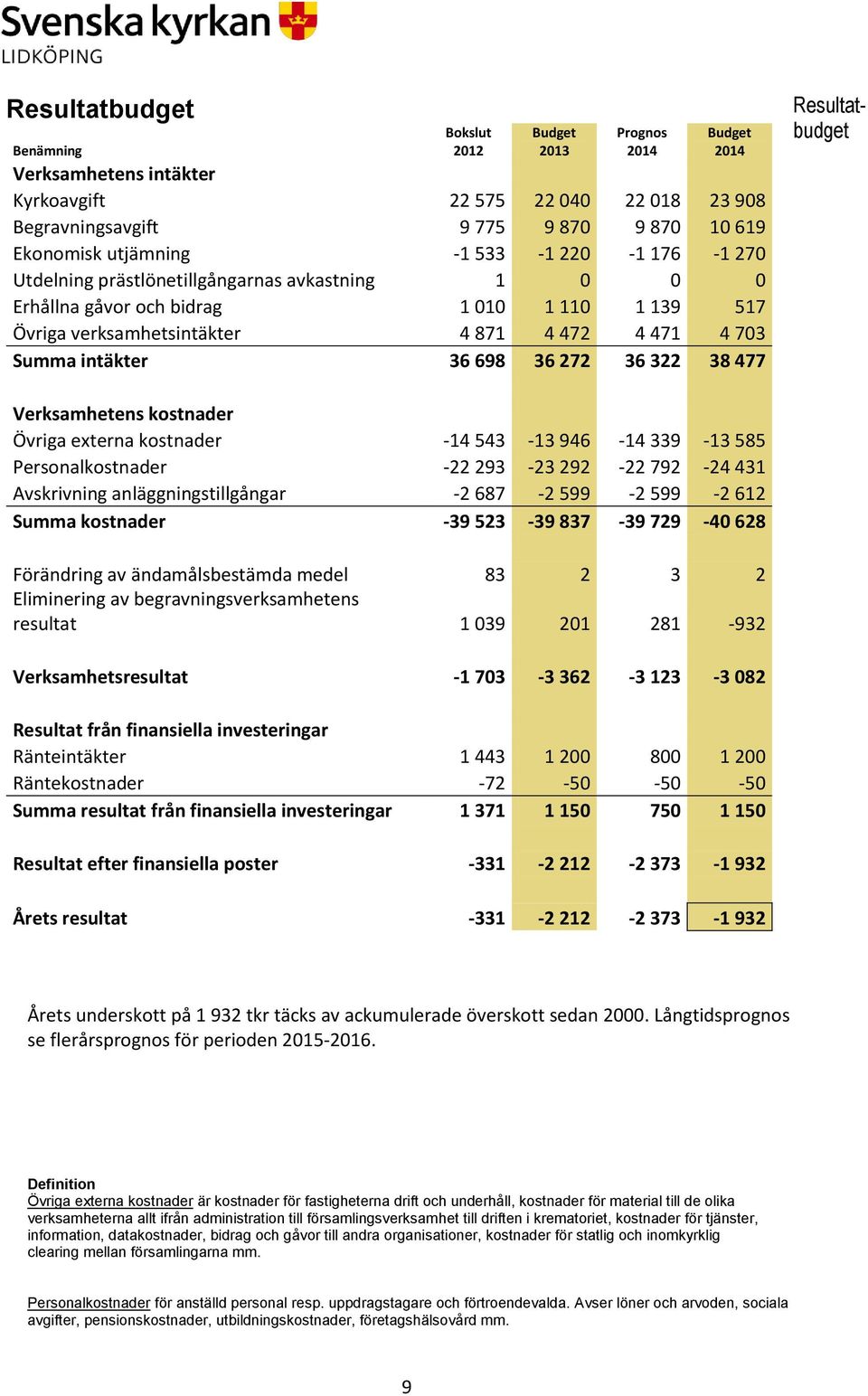 intäkter 36 698 36 272 36 322 38 477 Resultatbudget Verksamhetens kostnader Övriga externa kostnader -14 543-13 946-14 339-13 585 Personalkostnader -22 293-23 292-22 792-24 431 Avskrivning