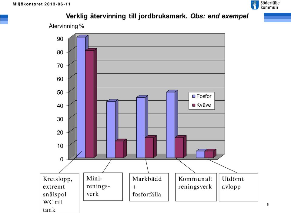 Markbädd + fosforfälla