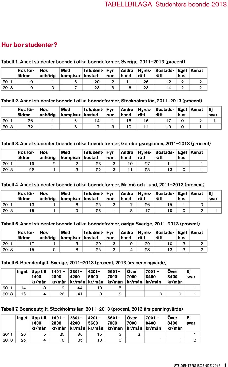 2 2 Tabell 2. Andel studenter boende i olika boendeformer, Stockholms län, 211 213 (procent) föräldrar Hyr rum Andra hand 211 26 1 6 14 1 16 16 17 2 1 213 32 1 6 17 3 1 11 19 1 Tabell 3.