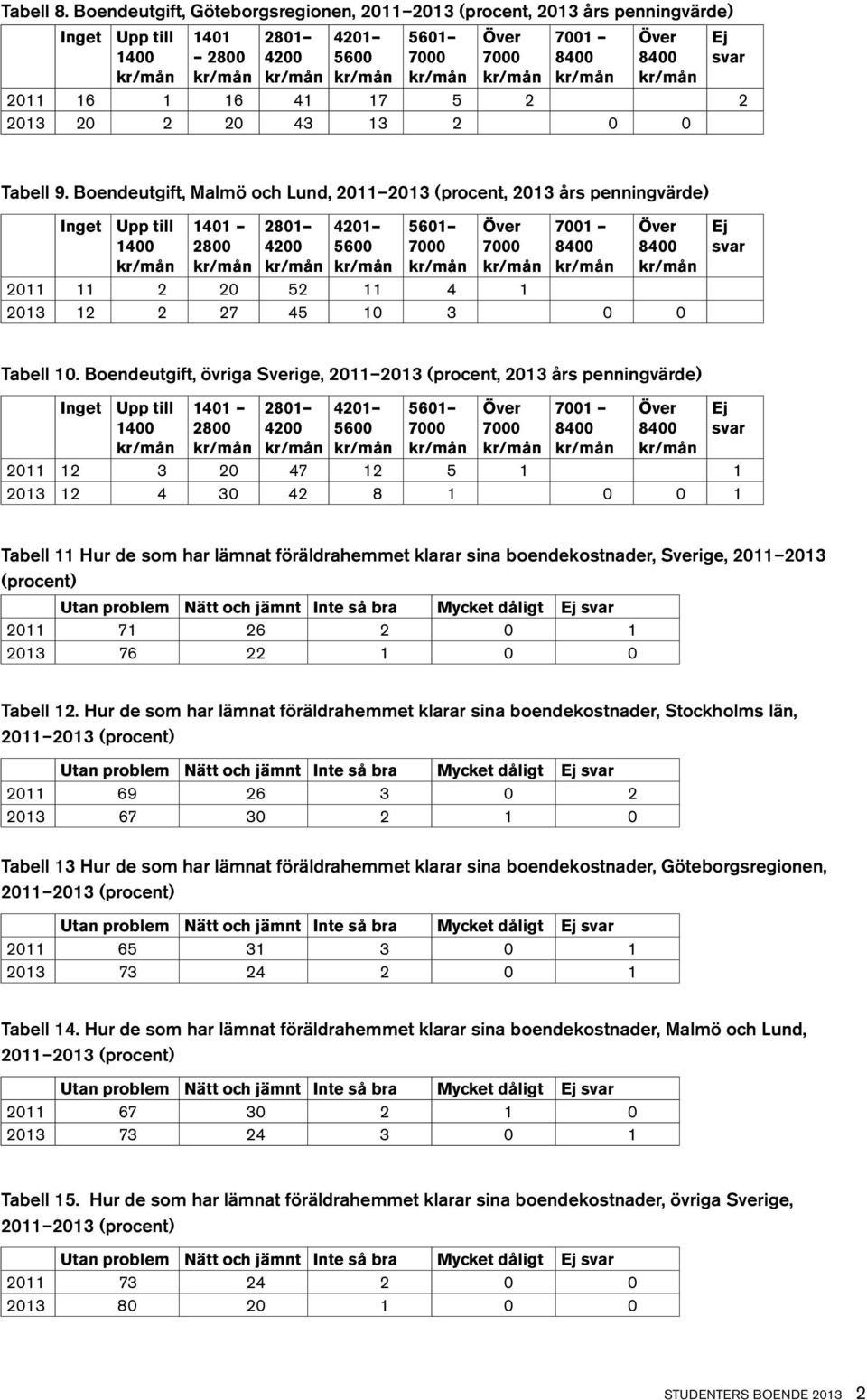 Boendeutgift, övriga Sverige, 211 213 (procent, 213 års penningvärde) Inget 14 141 28 281 42 421 6 61 7 7 71 84 84 Ej 211 12 3 2 47 12 1 1 213 12 4 3 42 8 1 1 Tabell 11 Hur de som har lämnat