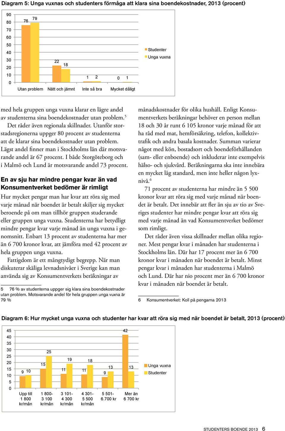 Utanför storstadsregionerna uppger 8 procent av studenterna att de klarar sina boendekostnader utan problem. Lägst andel finner man i Stockholms län där motande andel är 67 procent.