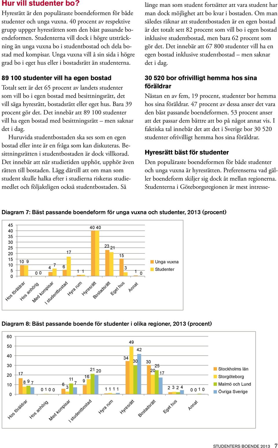 89 1 studenter vill ha egen bostad Totalt sett är det 6 procent av landets studenter som vill bo i egen bostad med besittningsrätt, det vill säga hyresrätt, bostadsrätt eller eget.