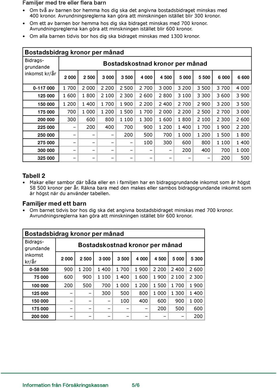 inkomst kr/år 2 000 2 500 3 000 3 500 4 000 4 500 5 000 5 500 6 000 6 600 0-117 000 1 700 2 000 2 200 2 500 2 700 3 000 3 200 3 500 3 700 4 000 125 000 1 600 1 800 2 100 2 300 2 600 2 800 3 100 3 300