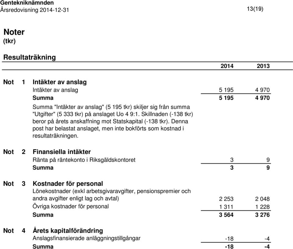 Denna post har belastat anslaget, men inte bokförts som kostnad i resultaträkningen.